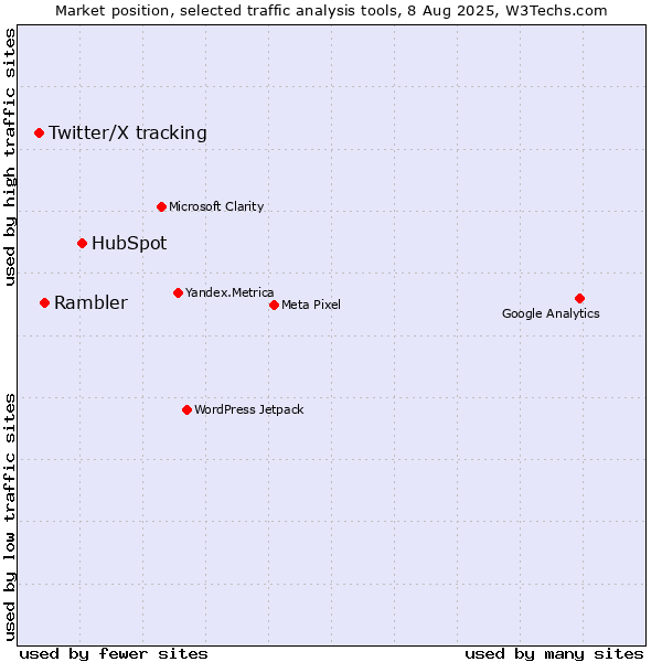 Market position of HubSpot vs. Rambler vs. Twitter/X tracking