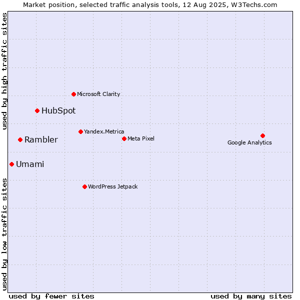 Market position of HubSpot vs. Rambler vs. Umami