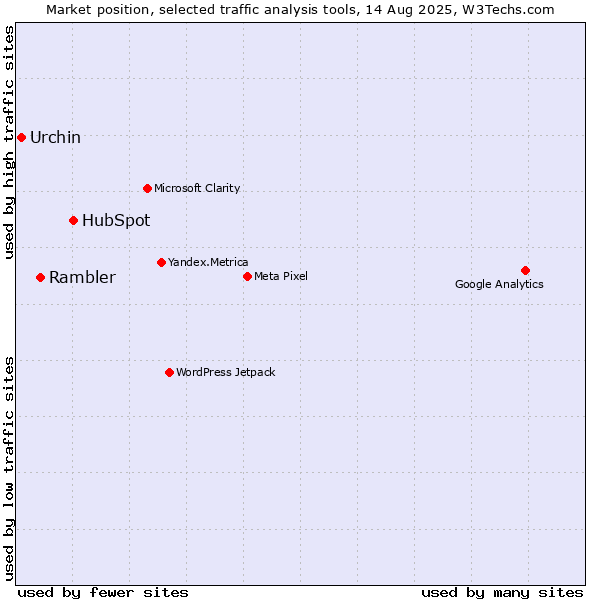 Market position of HubSpot vs. Rambler vs. Urchin