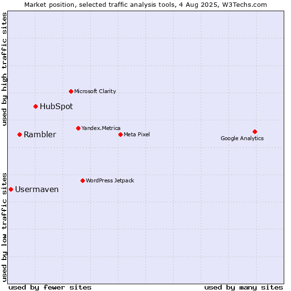 Market position of HubSpot vs. Rambler vs. Usermaven