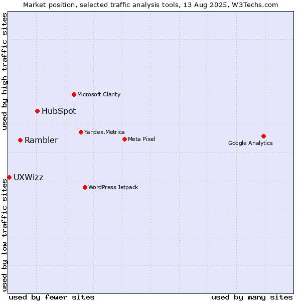 Market position of HubSpot vs. Rambler vs. UXWizz
