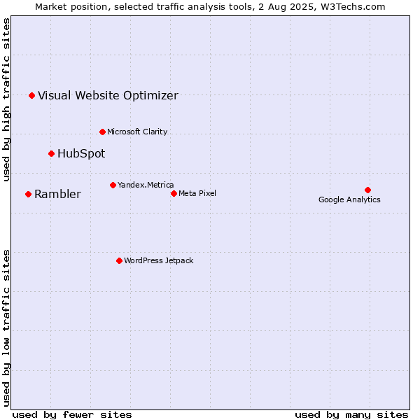 Market position of HubSpot vs. Visual Website Optimizer vs. Rambler