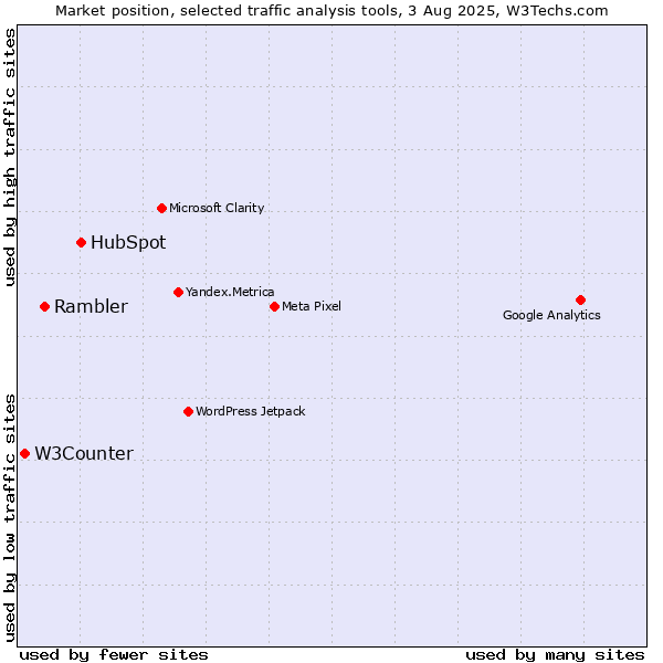 Market position of HubSpot vs. Rambler vs. W3Counter