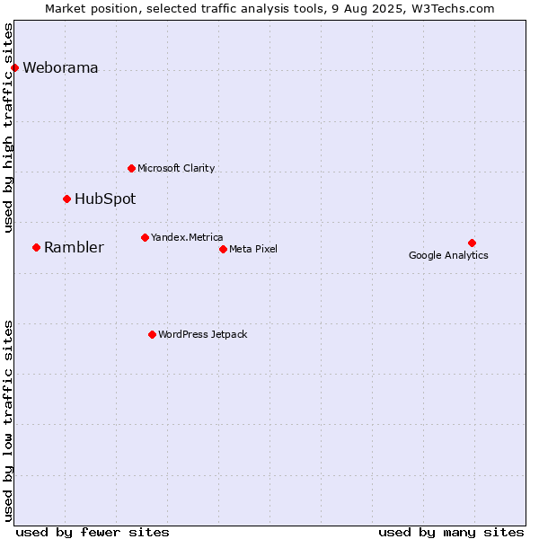 Market position of HubSpot vs. Rambler vs. Weborama