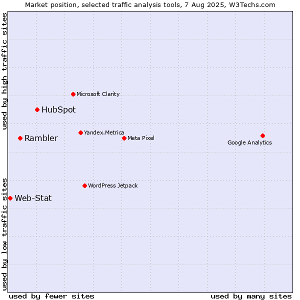 Market position of HubSpot vs. Rambler vs. Web-Stat