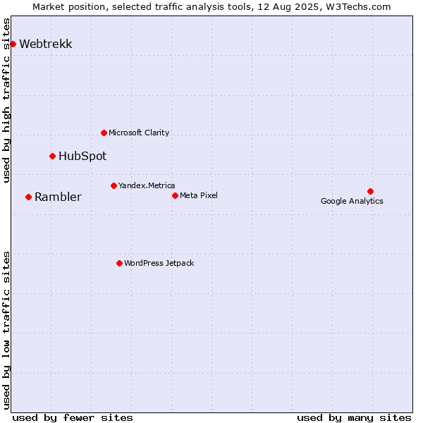 Market position of HubSpot vs. Rambler vs. Webtrekk