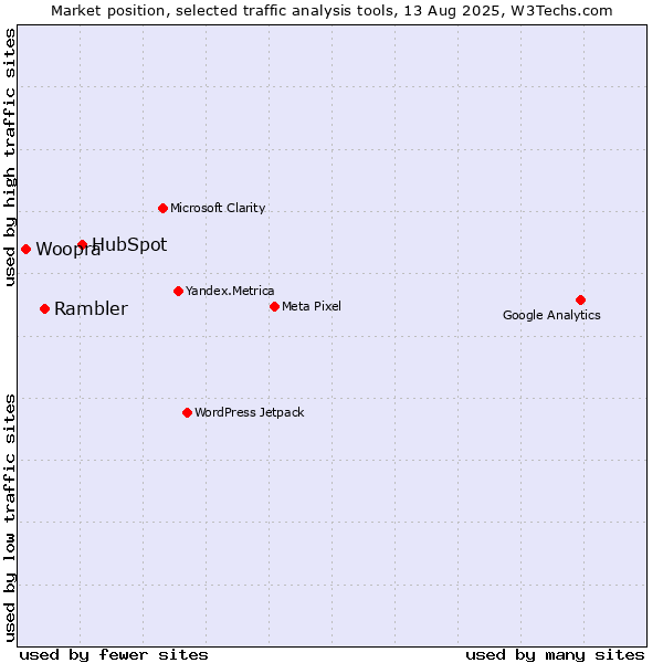 Market position of HubSpot vs. Rambler vs. Woopra