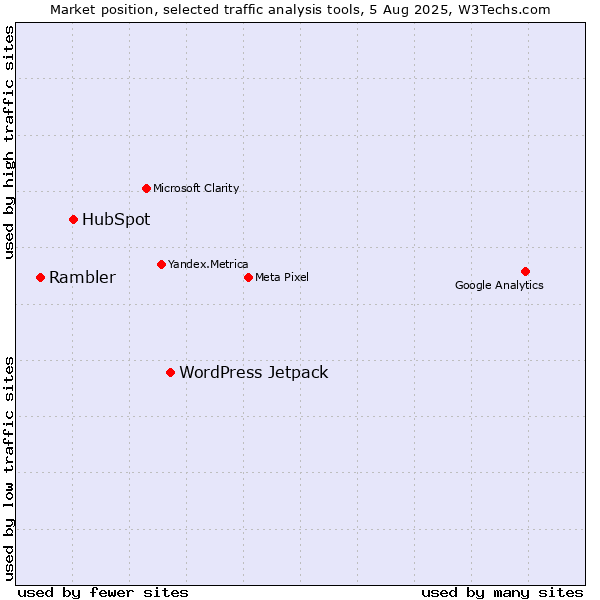 Market position of WordPress Jetpack vs. HubSpot vs. Rambler