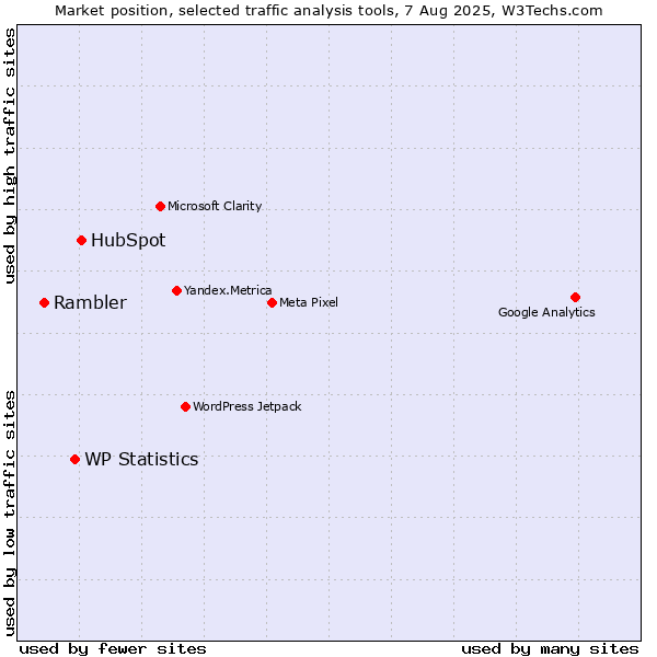 Market position of HubSpot vs. WP Statistics vs. Rambler