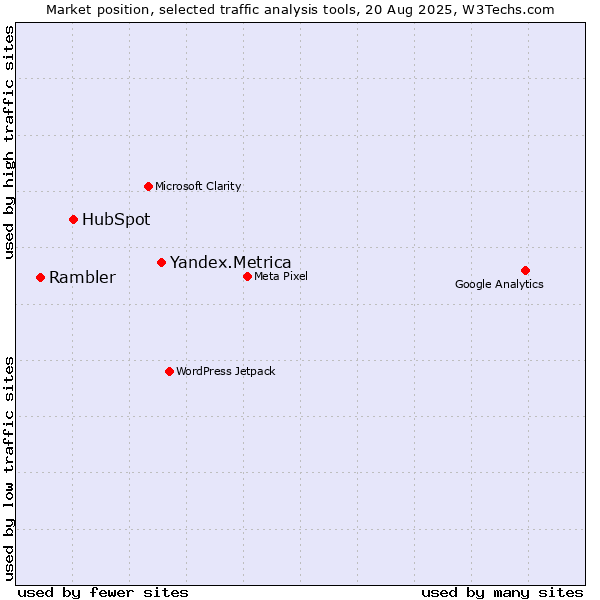 Market position of Yandex.Metrica vs. HubSpot vs. Rambler