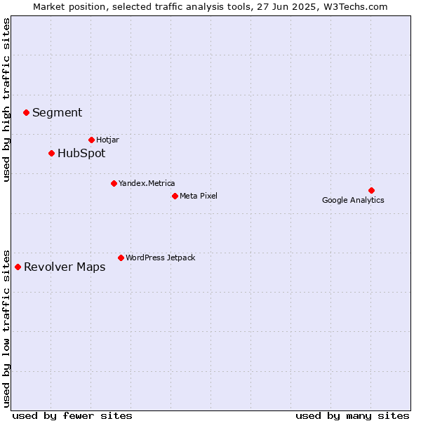 Market position of HubSpot vs. Segment vs. Revolver Maps