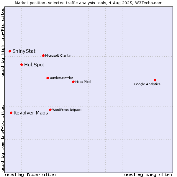 Market position of HubSpot vs. ShinyStat vs. Revolver Maps