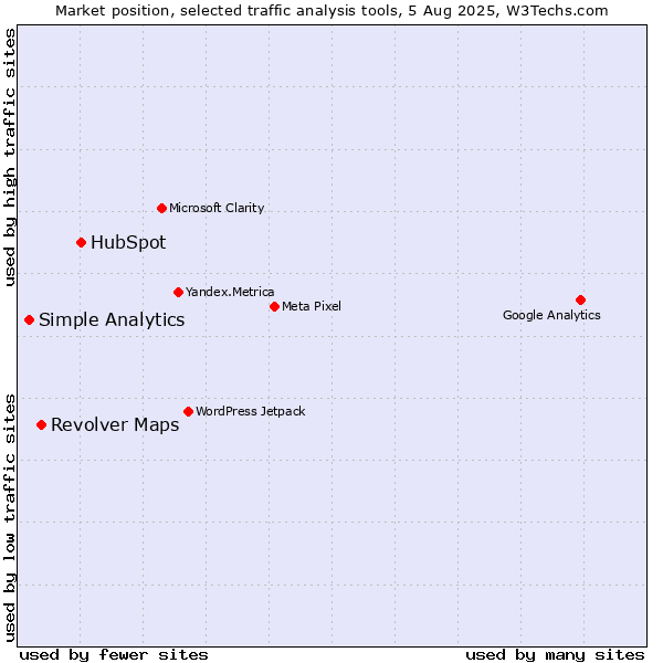 Market position of HubSpot vs. Simple Analytics vs. Revolver Maps