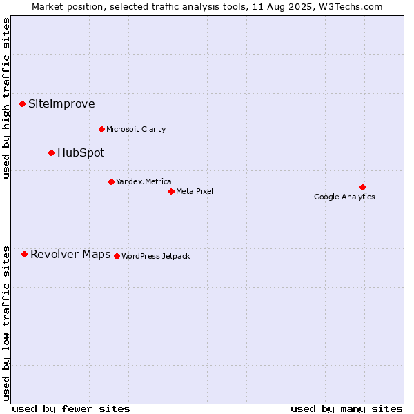 Market position of HubSpot vs. Siteimprove vs. Revolver Maps