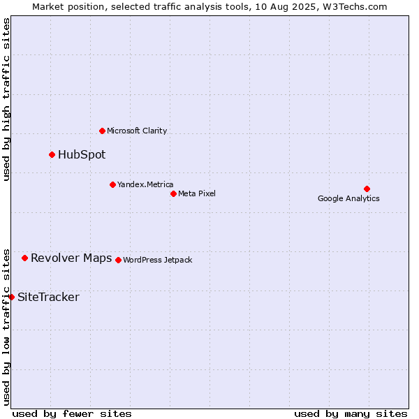 Market position of HubSpot vs. Revolver Maps vs. SiteTracker 