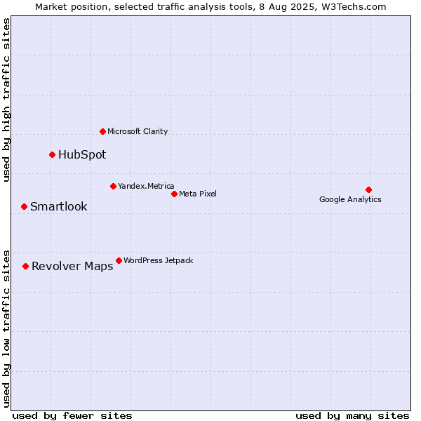 Market position of HubSpot vs. Smartlook vs. Revolver Maps
