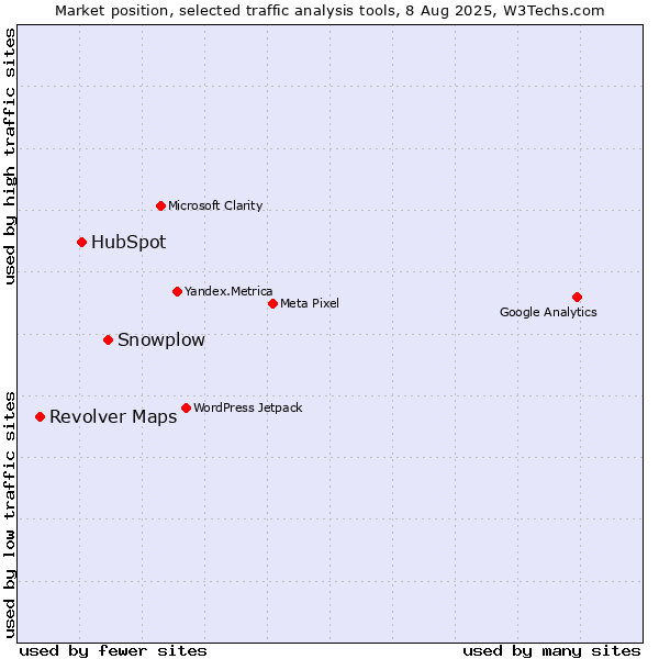 Market position of Snowplow vs. HubSpot vs. Revolver Maps