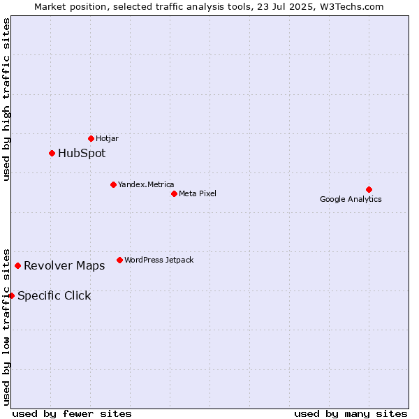 Market position of HubSpot vs. Revolver Maps vs. Specific Click