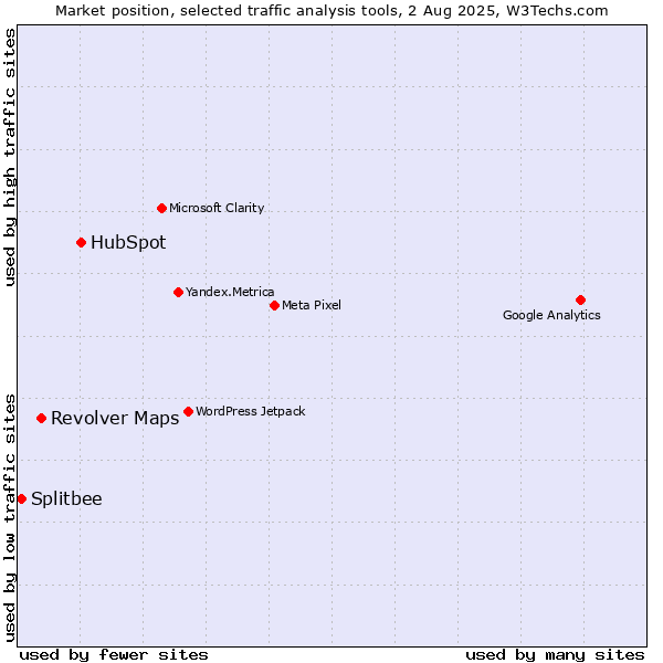 Market position of HubSpot vs. Revolver Maps vs. Splitbee