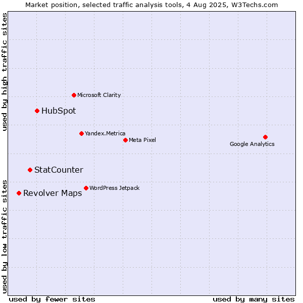 Market position of HubSpot vs. StatCounter vs. Revolver Maps