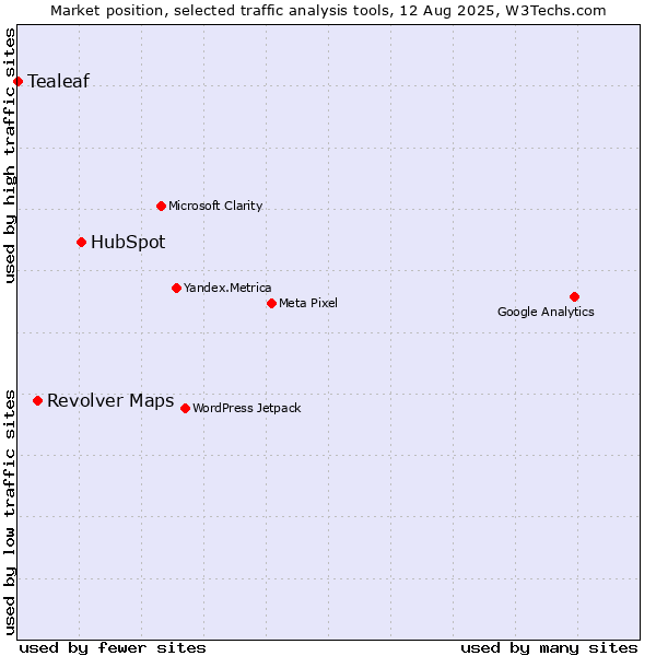 Market position of HubSpot vs. Revolver Maps vs. Tealeaf