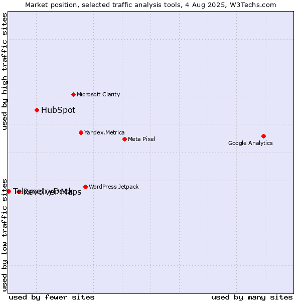Market position of HubSpot vs. Revolver Maps vs. TelemetryDeck