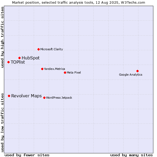 Market position of HubSpot vs. TOPlist vs. Revolver Maps