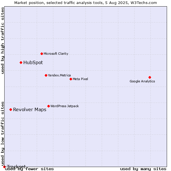 Market position of HubSpot vs. Revolver Maps vs. Trackset