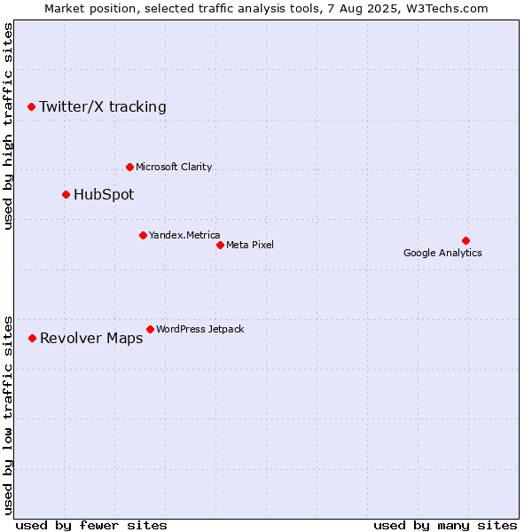 Market position of HubSpot vs. Twitter/X tracking vs. Revolver Maps