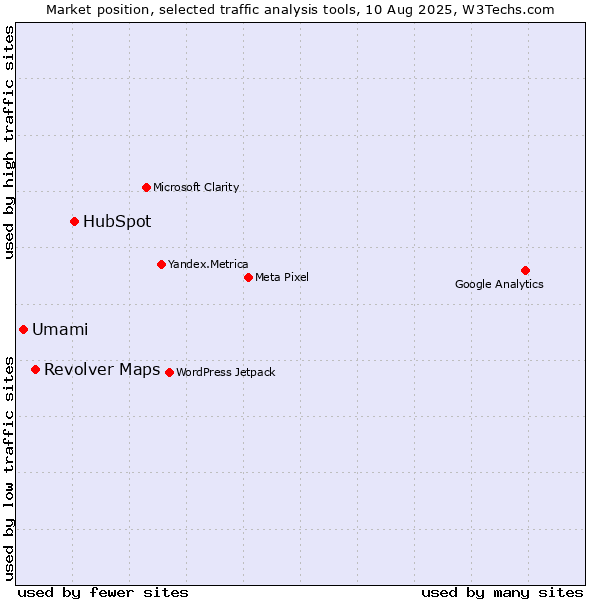 Market position of HubSpot vs. Revolver Maps vs. Umami