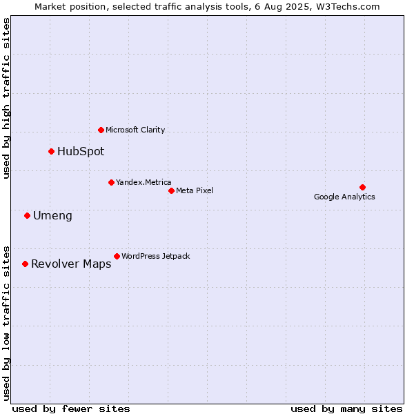 Market position of HubSpot vs. Umeng vs. Revolver Maps