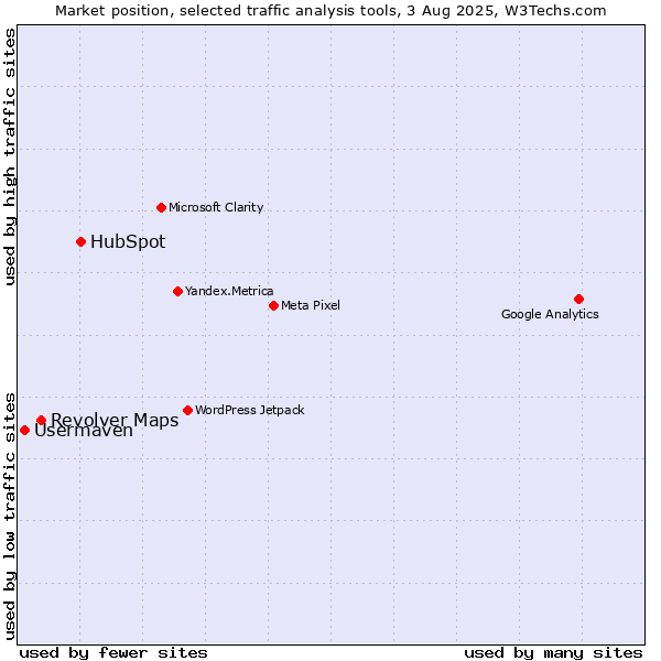 Market position of HubSpot vs. Revolver Maps vs. Usermaven
