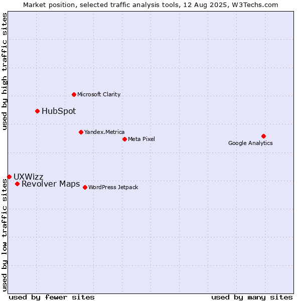 Market position of HubSpot vs. Revolver Maps vs. UXWizz