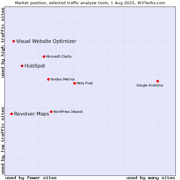 Market position of HubSpot vs. Visual Website Optimizer vs. Revolver Maps