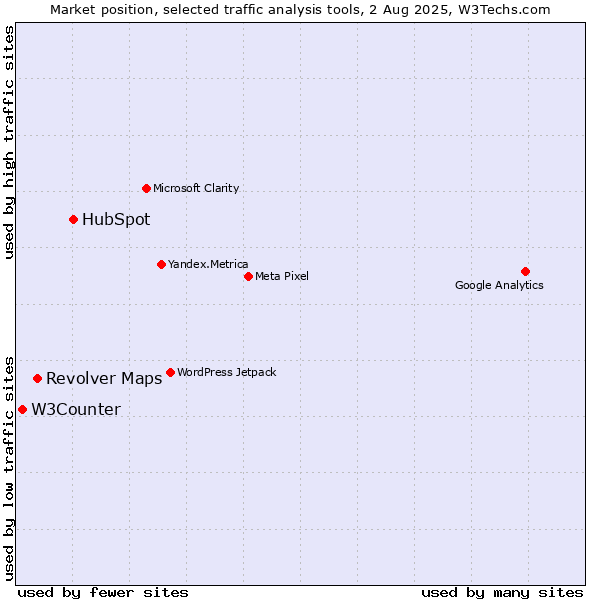 Market position of HubSpot vs. Revolver Maps vs. W3Counter