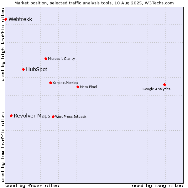 Market position of HubSpot vs. Revolver Maps vs. Webtrekk