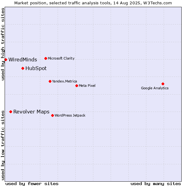 Market position of HubSpot vs. Revolver Maps vs. WiredMinds 