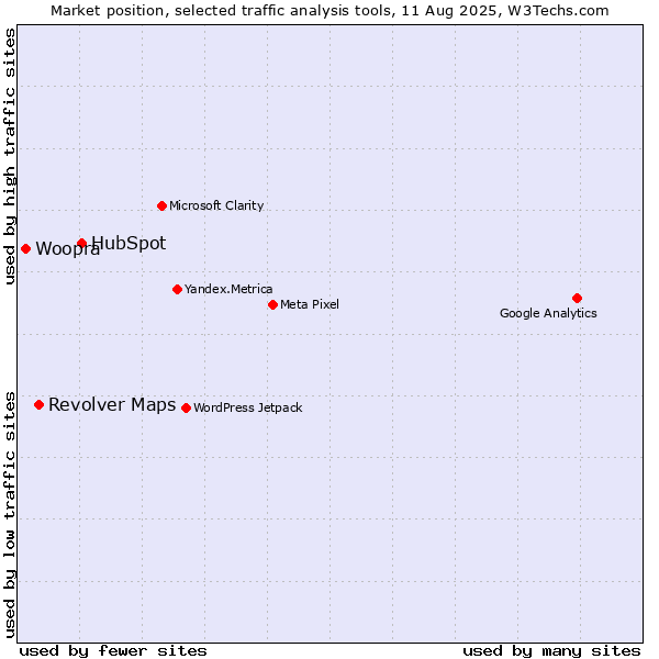 Market position of HubSpot vs. Revolver Maps vs. Woopra