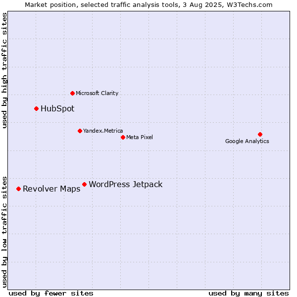 Market position of WordPress Jetpack vs. HubSpot vs. Revolver Maps