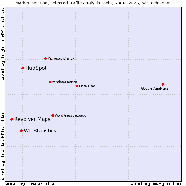 Market position of HubSpot vs. WP Statistics vs. Revolver Maps