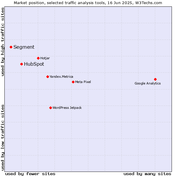 Market position of HubSpot vs. Segment