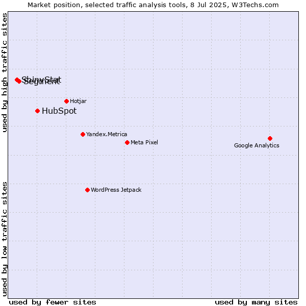 Market position of HubSpot vs. Segment vs. ShinyStat