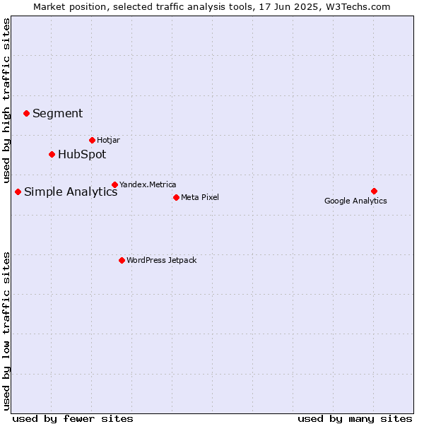 Market position of HubSpot vs. Segment vs. Simple Analytics