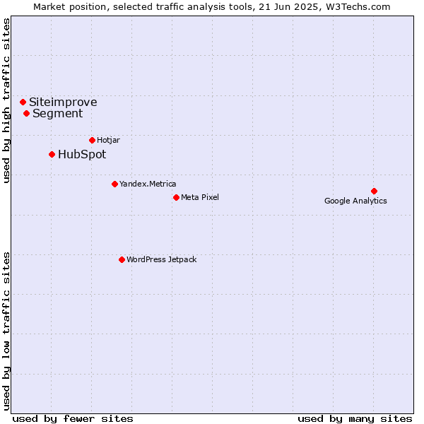 Market position of HubSpot vs. Segment vs. Siteimprove