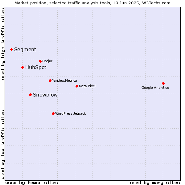 Market position of Snowplow vs. HubSpot vs. Segment