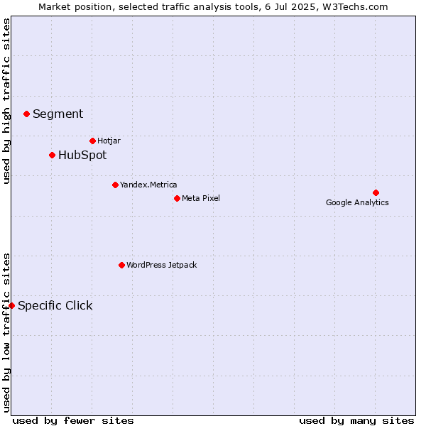 Market position of HubSpot vs. Segment vs. Specific Click
