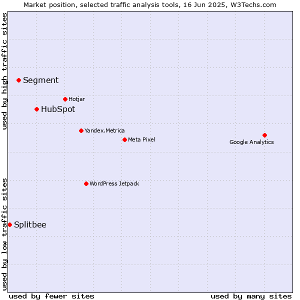 Market position of HubSpot vs. Segment vs. Splitbee