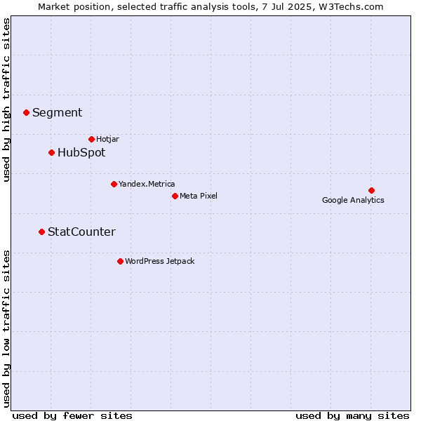 Market position of HubSpot vs. StatCounter vs. Segment