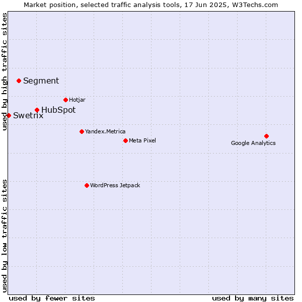 Market position of HubSpot vs. Segment vs. Swetrix