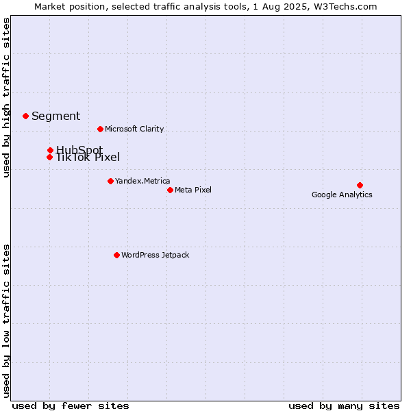 Market position of HubSpot vs. TikTok Pixel vs. Segment